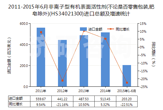 2011-2015年6月非離子型有機(jī)表面活性劑(不論是否零售包裝,肥皂除外)(HS34021300)進(jìn)口總額及增速統(tǒng)計